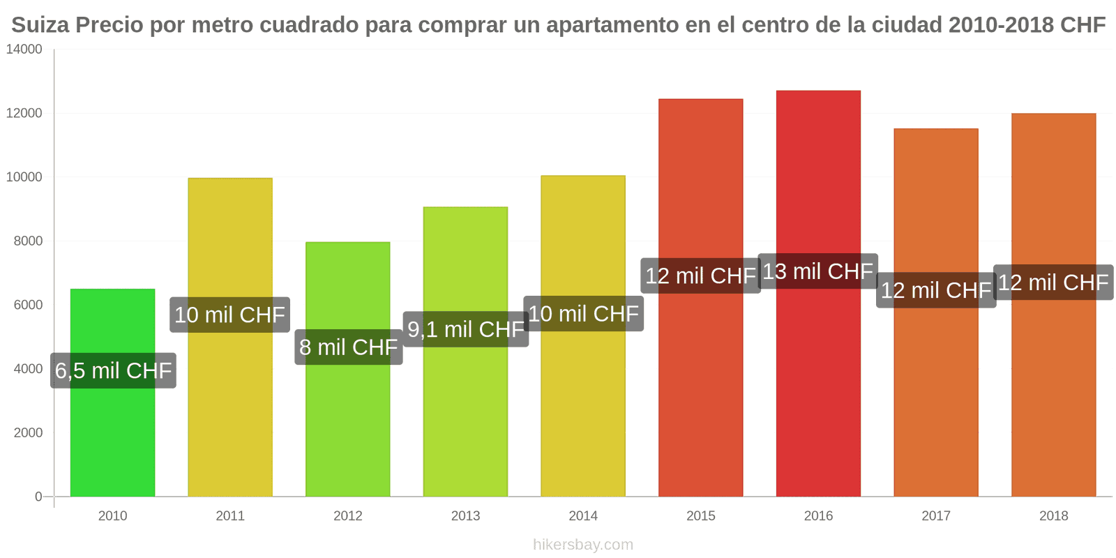 Suiza cambios de precios Precio por metro cuadrado de un apartamento en el centro de la ciudad hikersbay.com