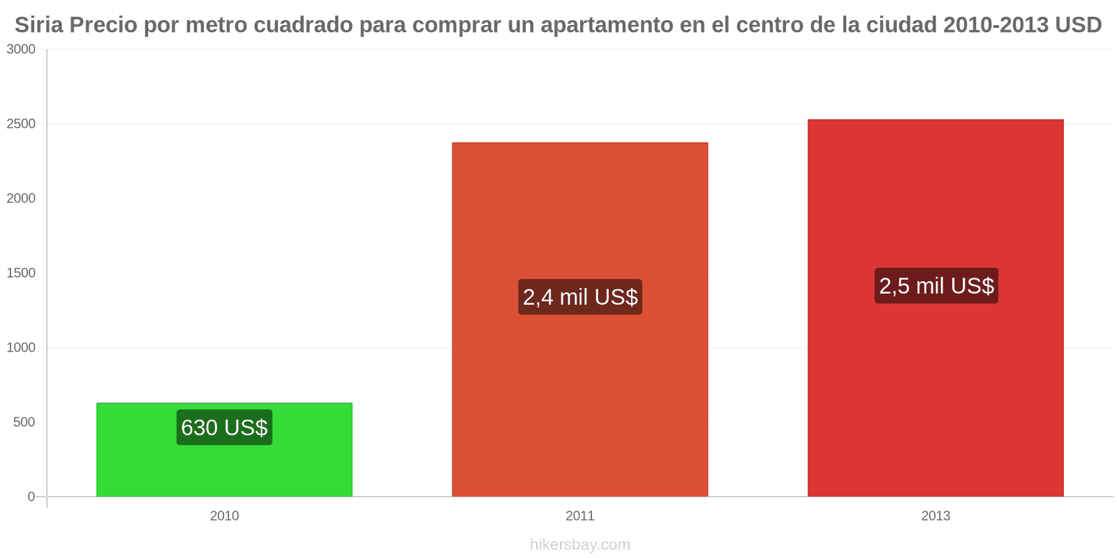 Siria cambios de precios Precio por metro cuadrado de un apartamento en el centro de la ciudad hikersbay.com