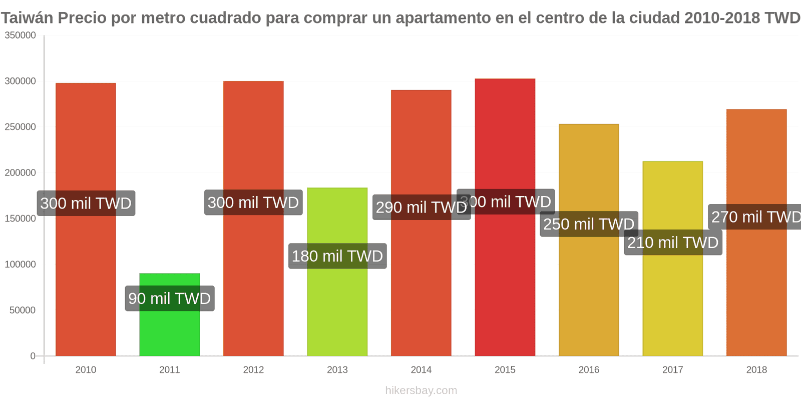 Taiwán cambios de precios Precio por metro cuadrado de un apartamento en el centro de la ciudad hikersbay.com