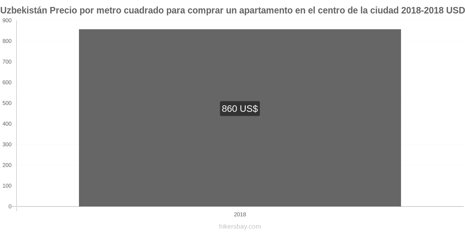 Uzbekistán cambios de precios Precio por metro cuadrado de un apartamento en el centro de la ciudad hikersbay.com