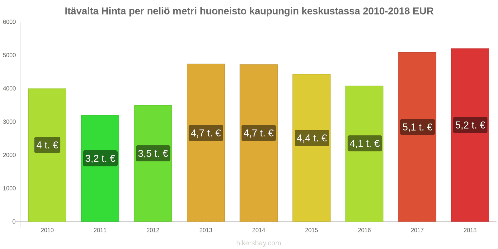 Itävalta hintojen muutokset Hinta neliömetriä kohden keskustan asunnosta hikersbay.com