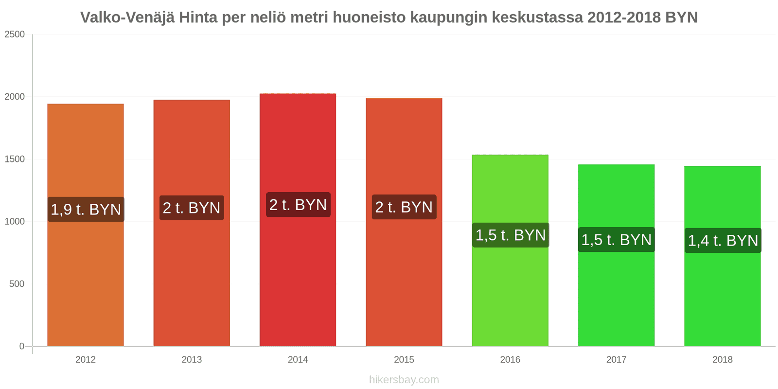 Valko-Venäjä hintojen muutokset Hinta neliömetriä kohden keskustan asunnosta hikersbay.com