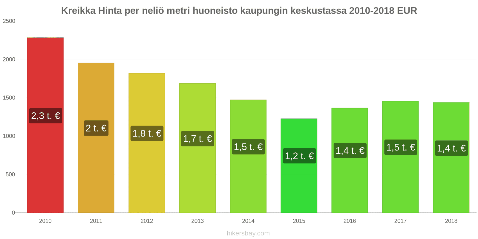 Kreikka hintojen muutokset Hinta neliömetriä kohden keskustan asunnosta hikersbay.com