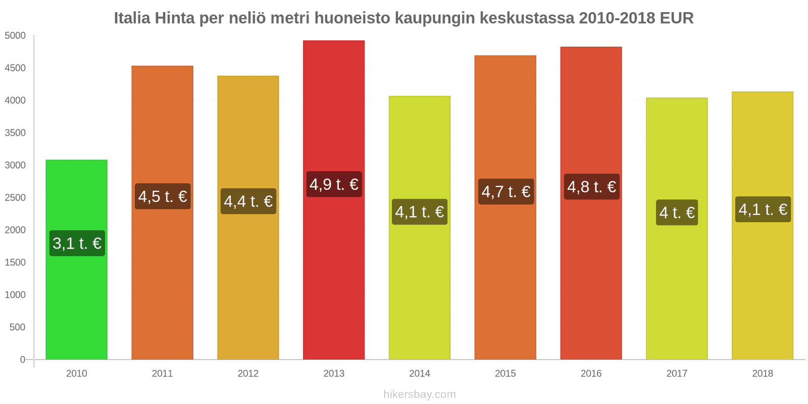 Italia hintojen muutokset Hinta neliömetriä kohden keskustan asunnosta hikersbay.com