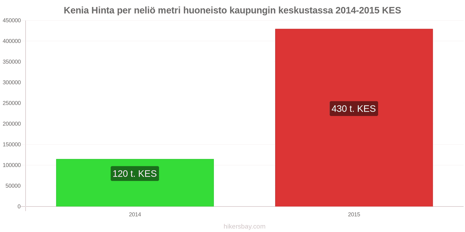 Kenia hintojen muutokset Hinta neliömetriä kohden keskustan asunnosta hikersbay.com