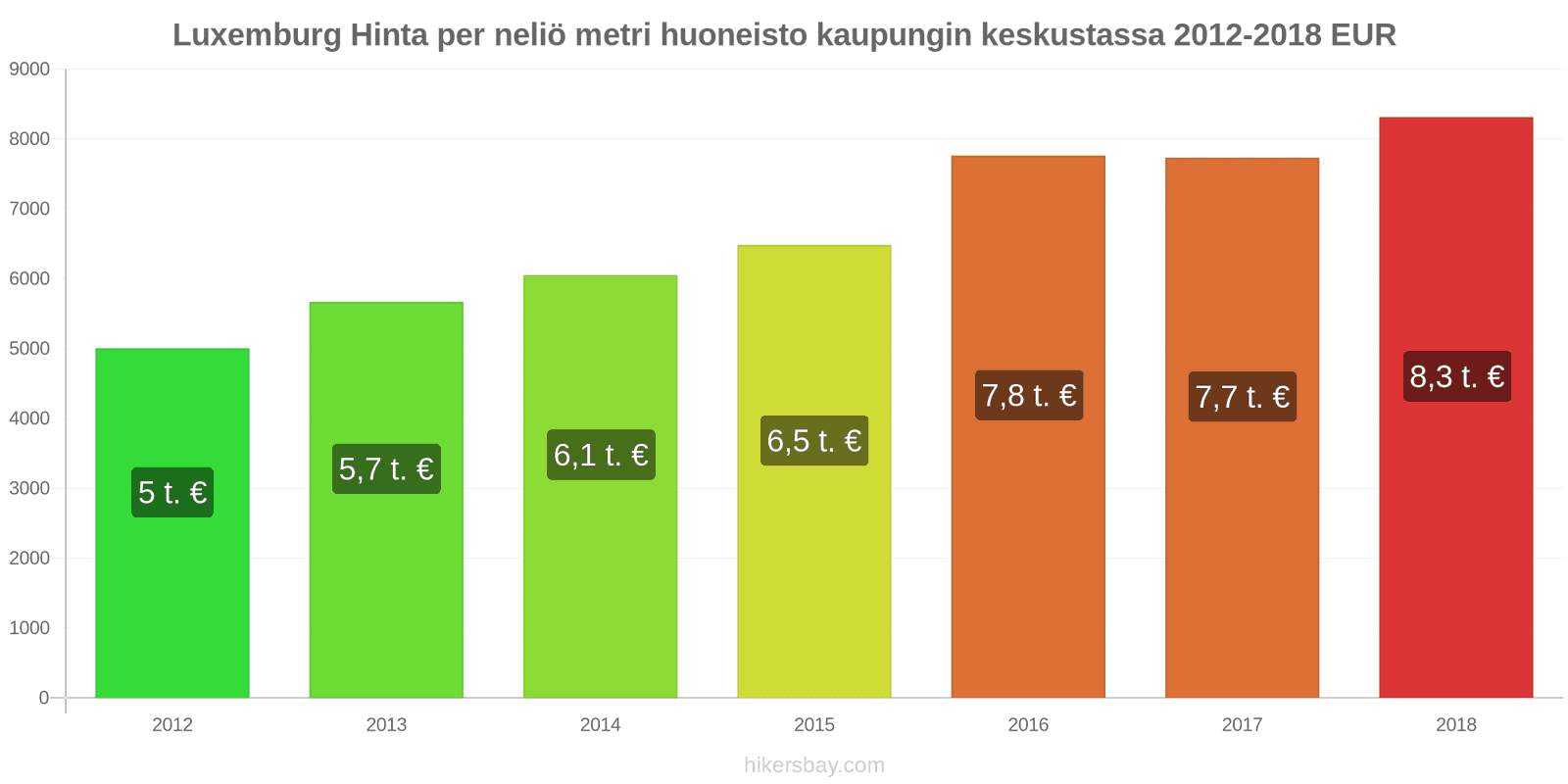 Luxemburg hintojen muutokset Hinta neliömetriä kohden keskustan asunnosta hikersbay.com