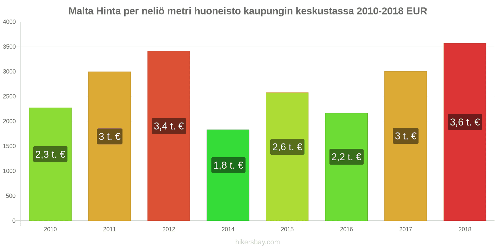 Malta hintojen muutokset Hinta neliömetriä kohden keskustan asunnosta hikersbay.com