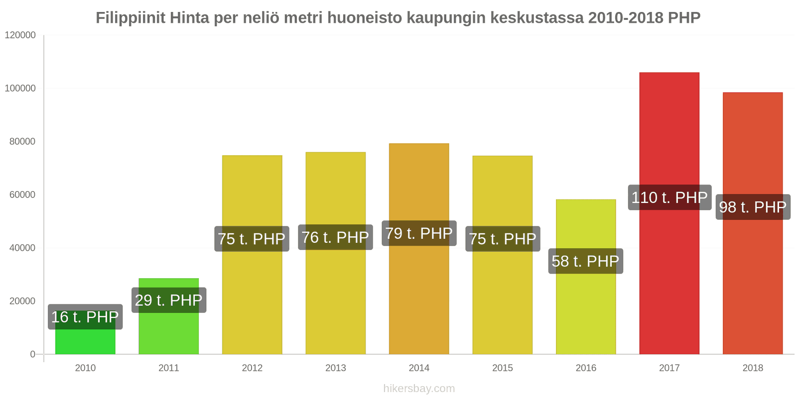 Filippiinit hintojen muutokset Hinta neliömetriä kohden keskustan asunnosta hikersbay.com