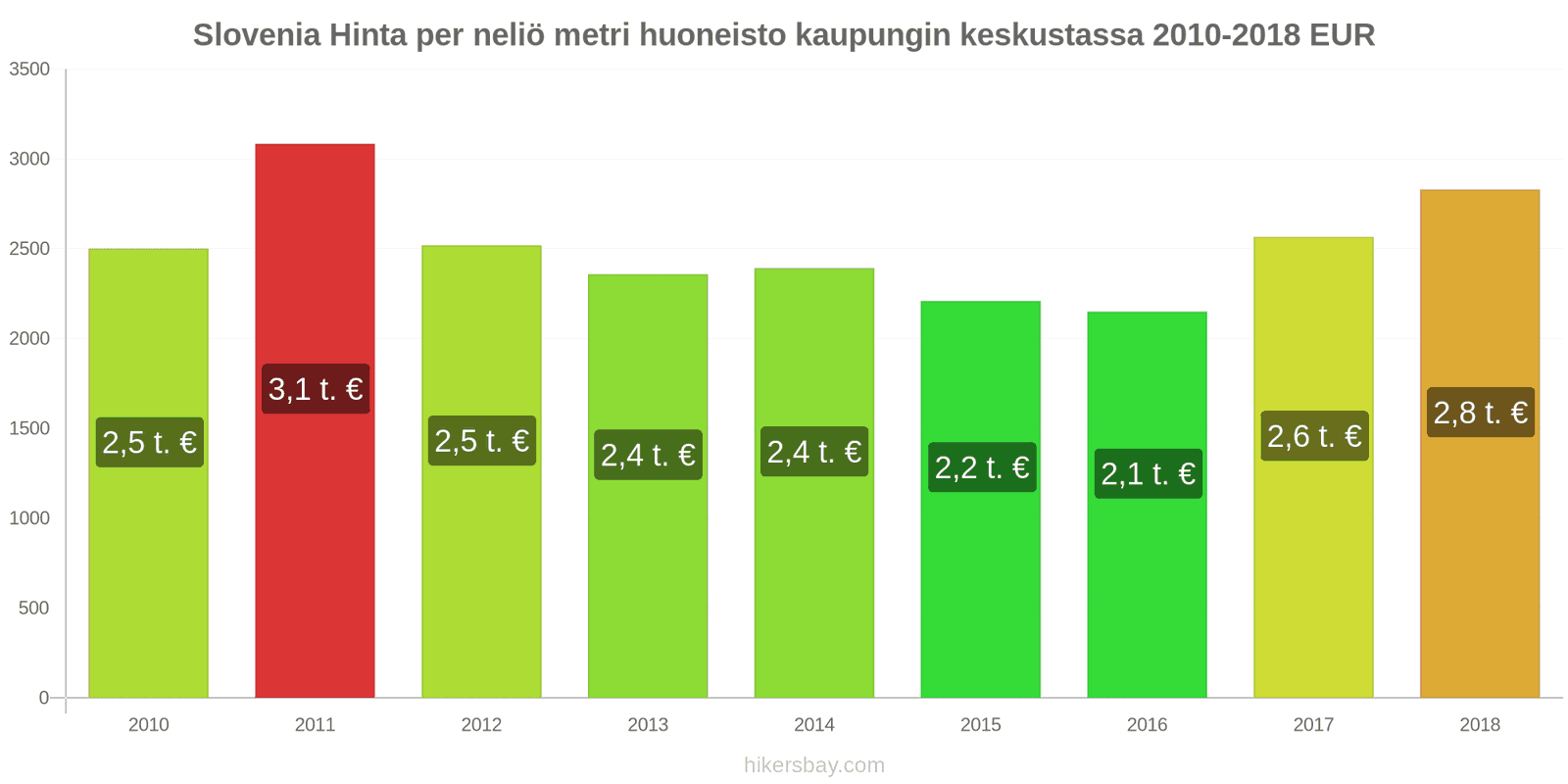 Slovenia hintojen muutokset Hinta neliömetriä kohden keskustan asunnosta hikersbay.com