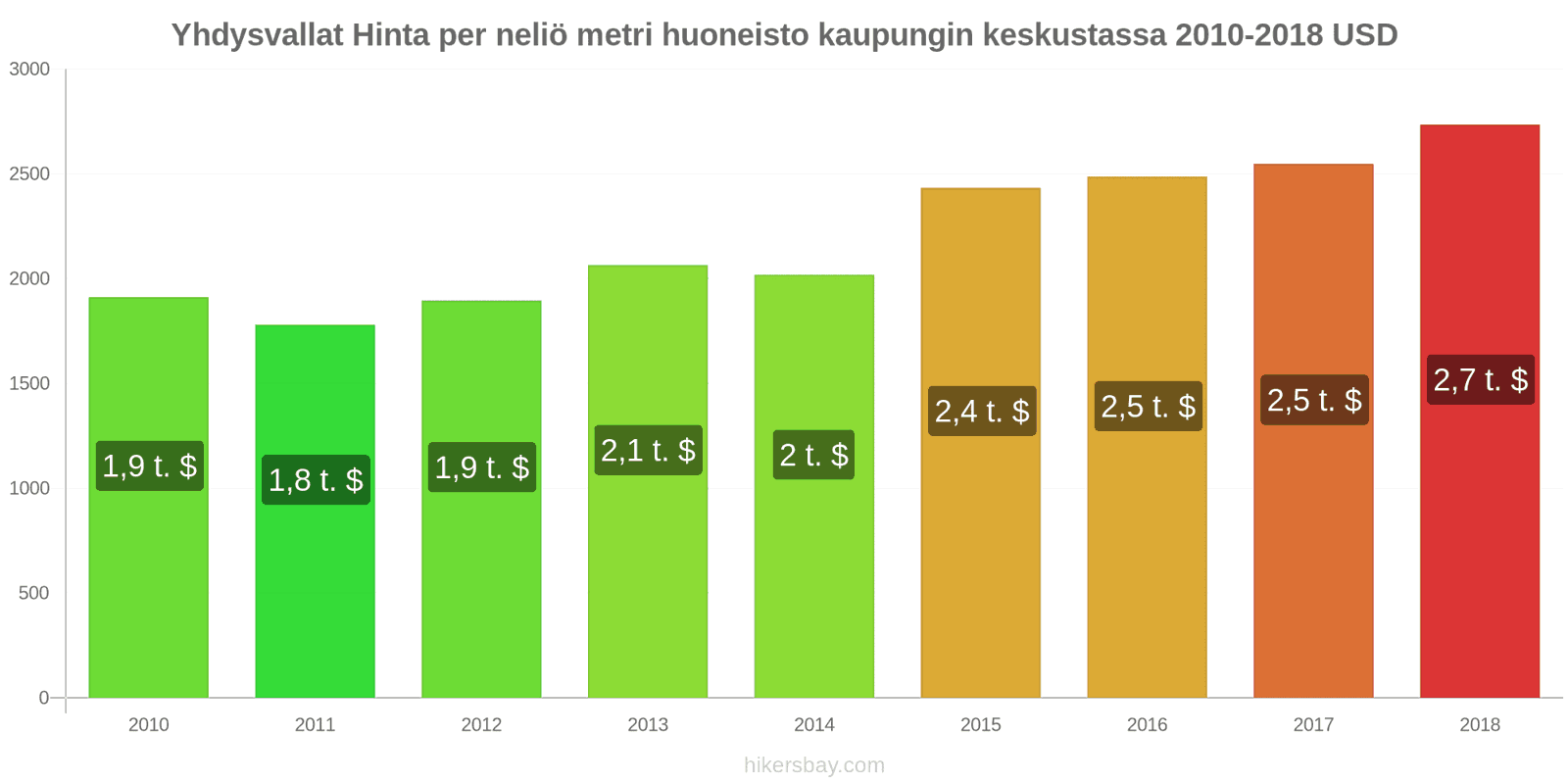 Yhdysvallat hintojen muutokset Hinta neliömetriä kohden keskustan asunnosta hikersbay.com