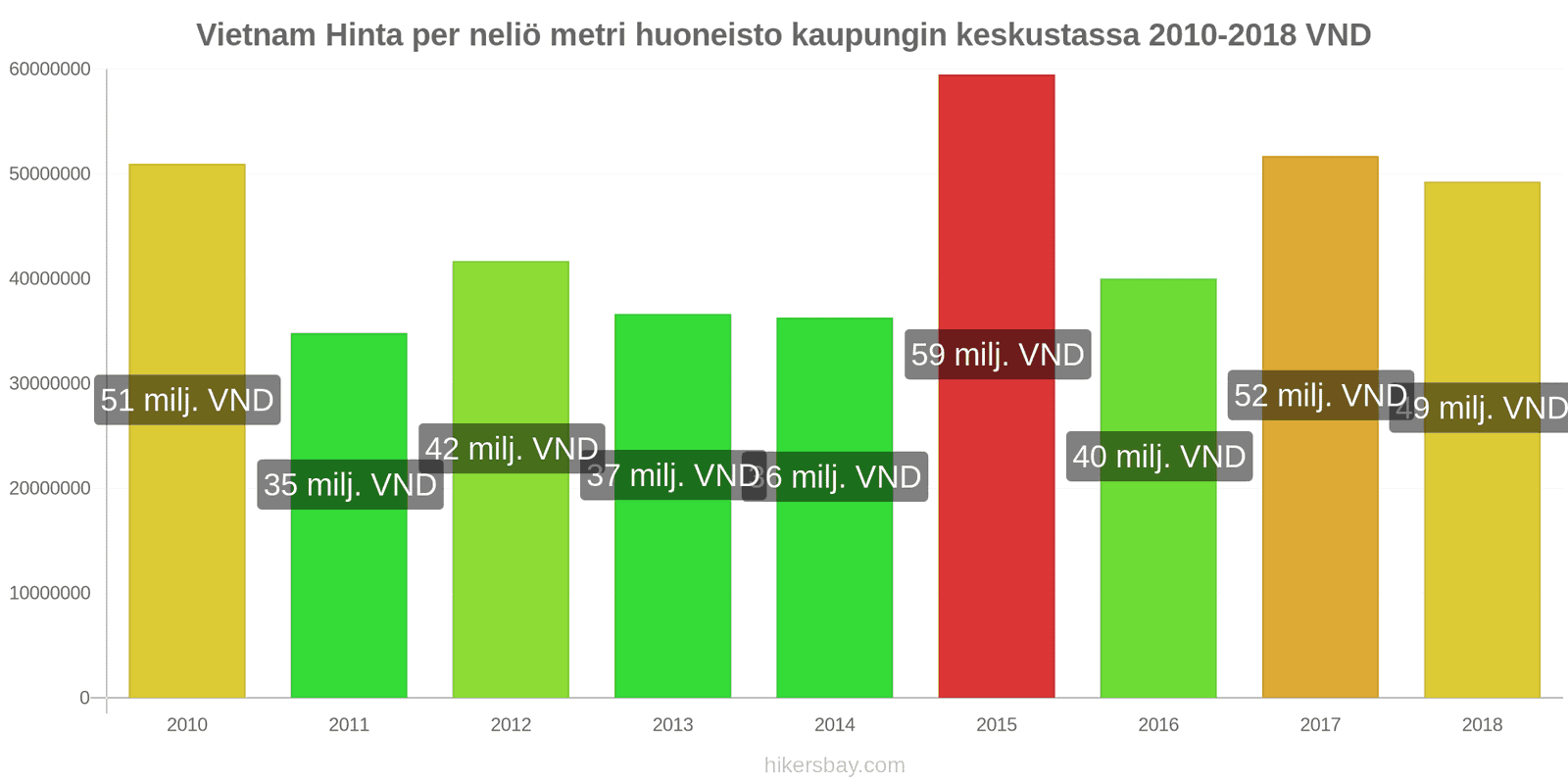 Vietnam hintojen muutokset Hinta neliömetriä kohden keskustan asunnosta hikersbay.com