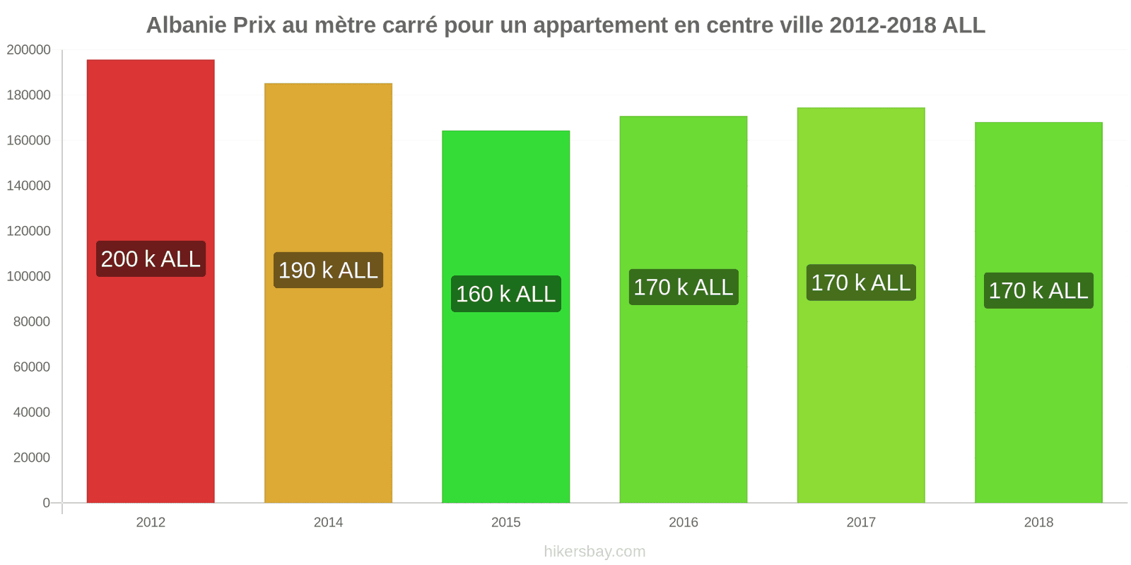 Albanie changements de prix Prix au mètre carré pour un appartement en centre-ville hikersbay.com