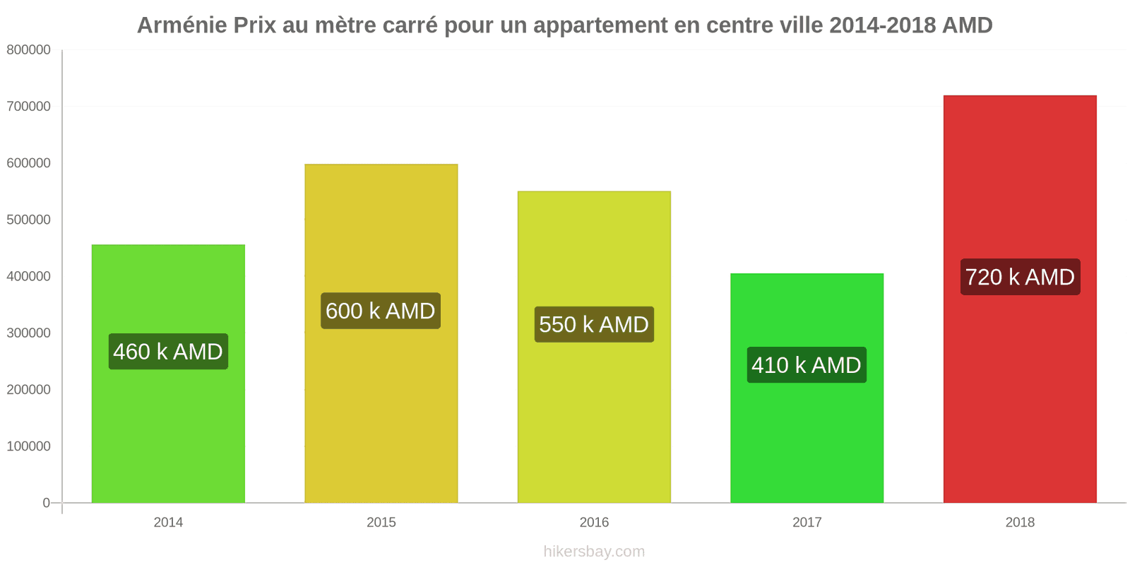 Arménie changements de prix Prix au mètre carré pour un appartement en centre-ville hikersbay.com