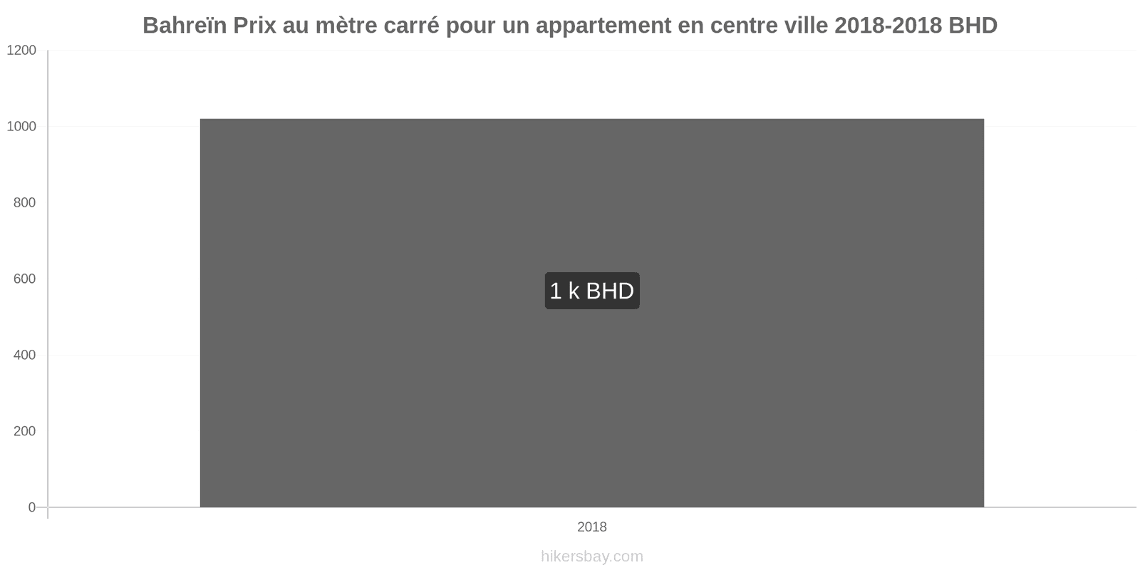 Bahreïn changements de prix Prix au mètre carré pour un appartement en centre-ville hikersbay.com