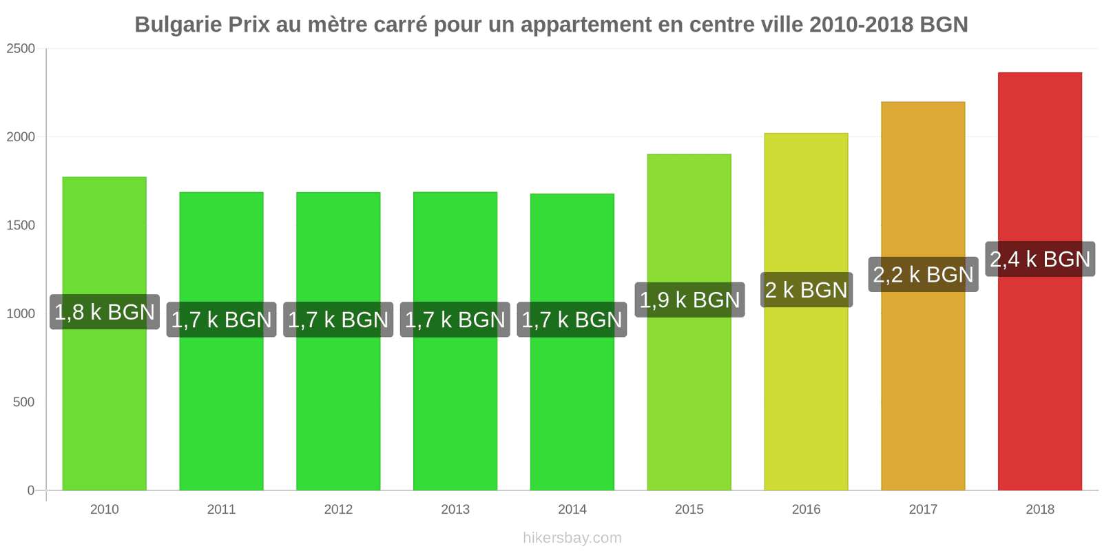 Bulgarie changements de prix Prix au mètre carré pour un appartement en centre-ville hikersbay.com