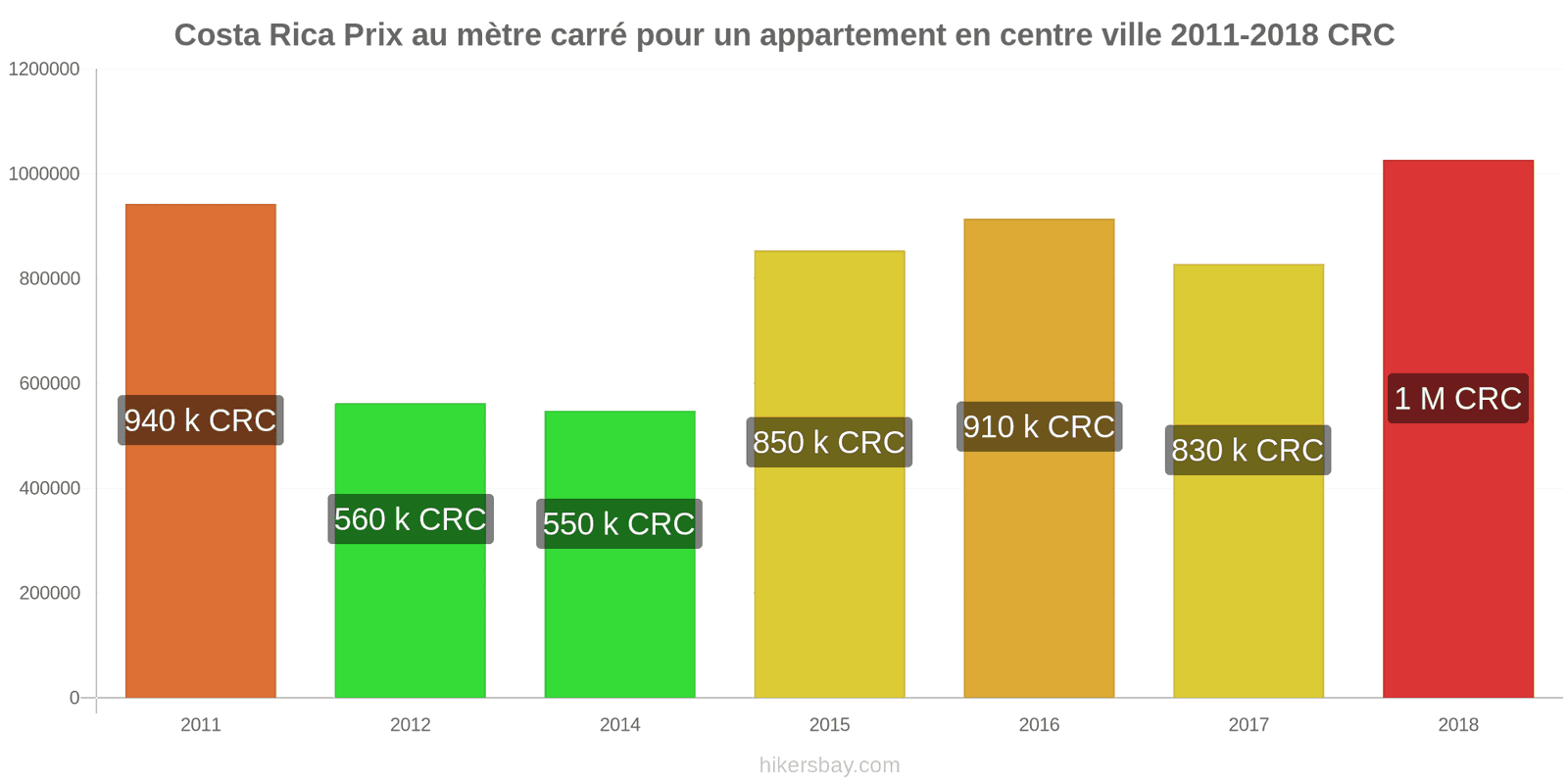 Costa Rica changements de prix Prix au mètre carré pour un appartement en centre-ville hikersbay.com