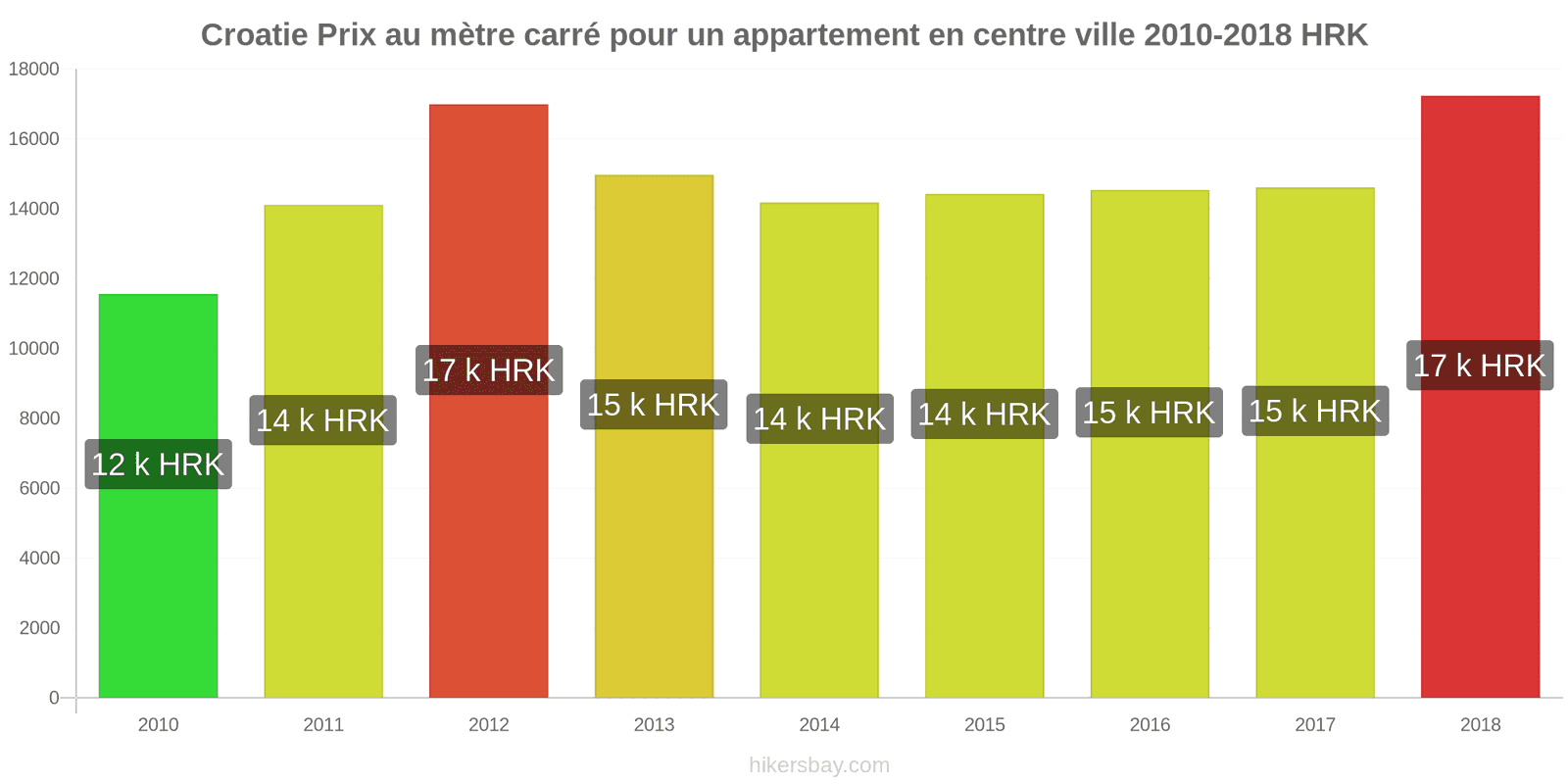 Croatie changements de prix Prix au mètre carré pour un appartement en centre-ville hikersbay.com