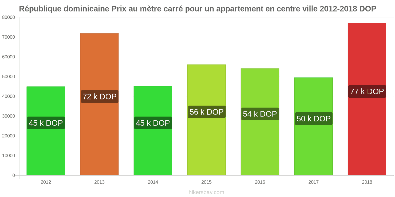 République dominicaine changements de prix Prix au mètre carré pour un appartement en centre-ville hikersbay.com