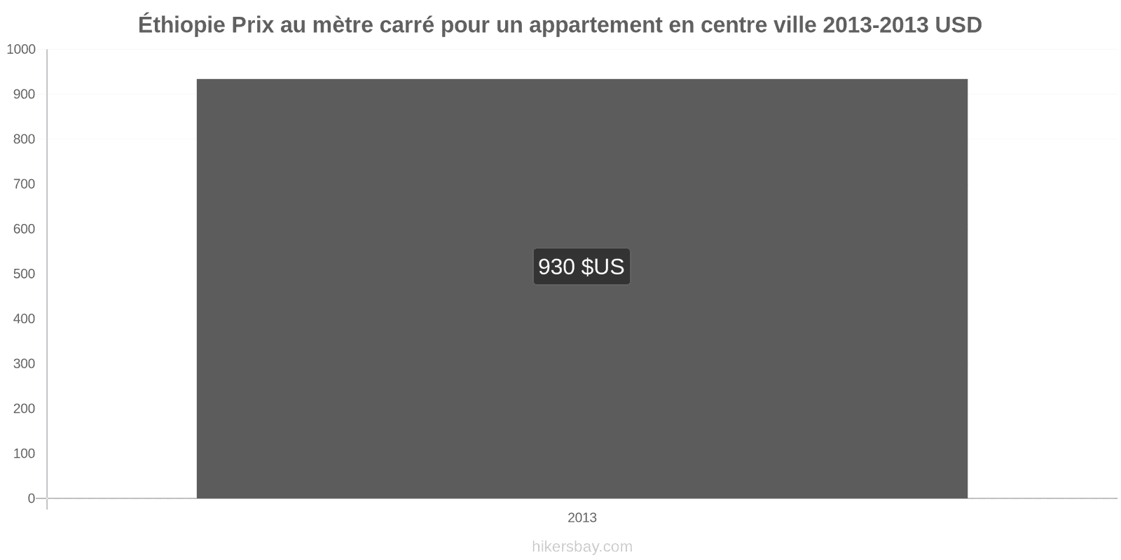 Éthiopie changements de prix Prix au mètre carré pour un appartement en centre-ville hikersbay.com