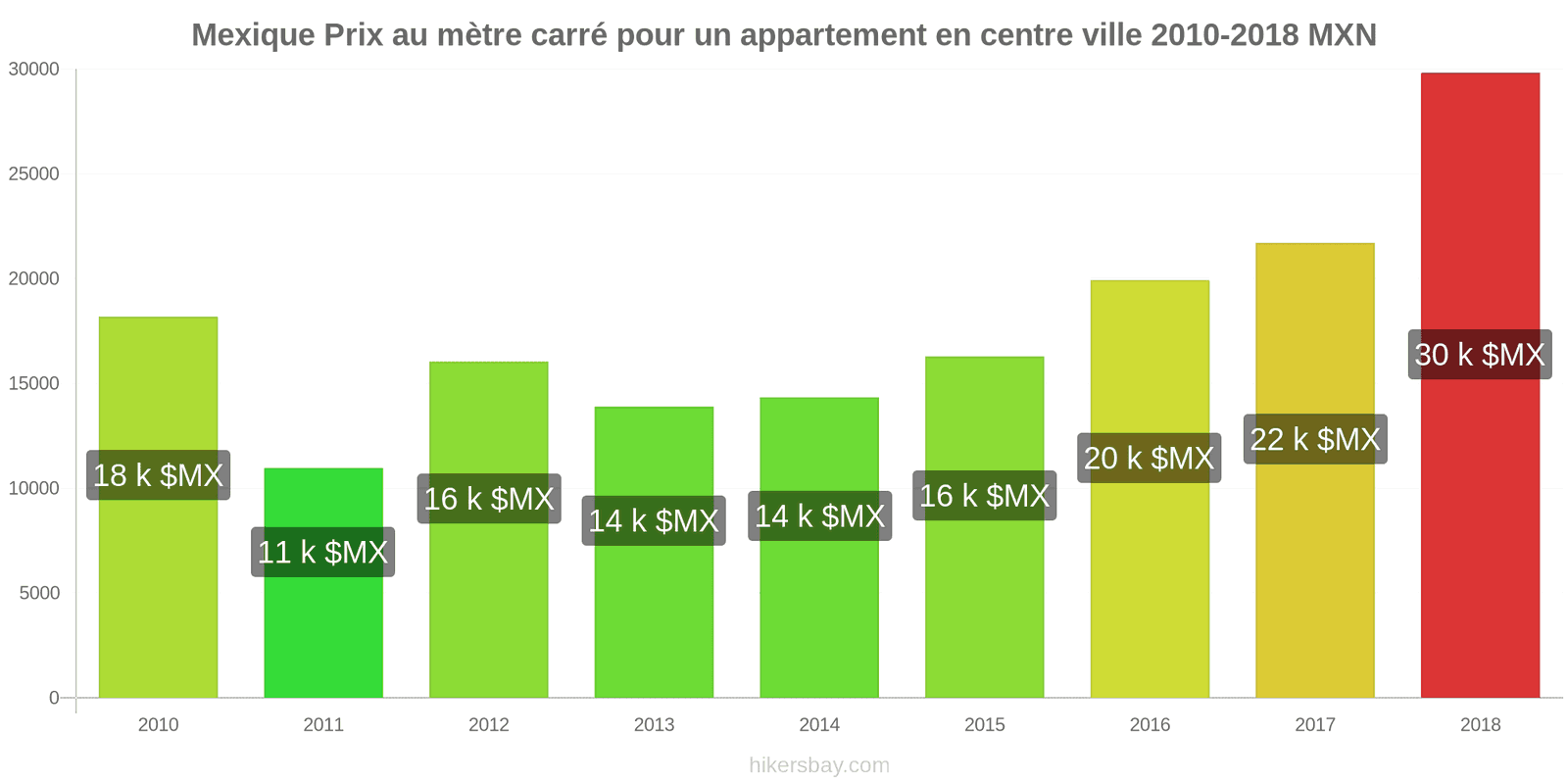 Mexique changements de prix Prix au mètre carré pour un appartement en centre-ville hikersbay.com