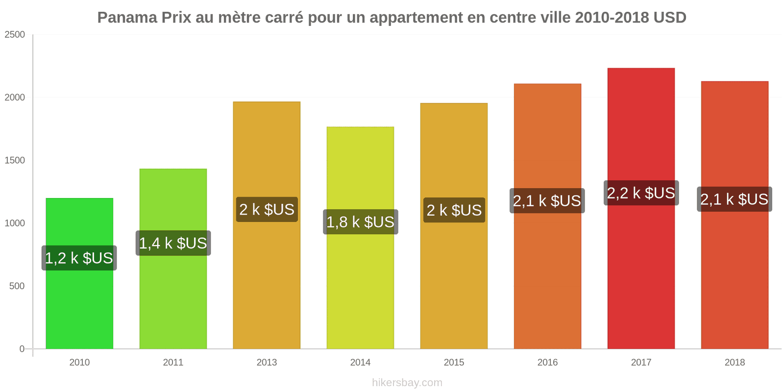 Panama changements de prix Prix au mètre carré pour un appartement en centre-ville hikersbay.com