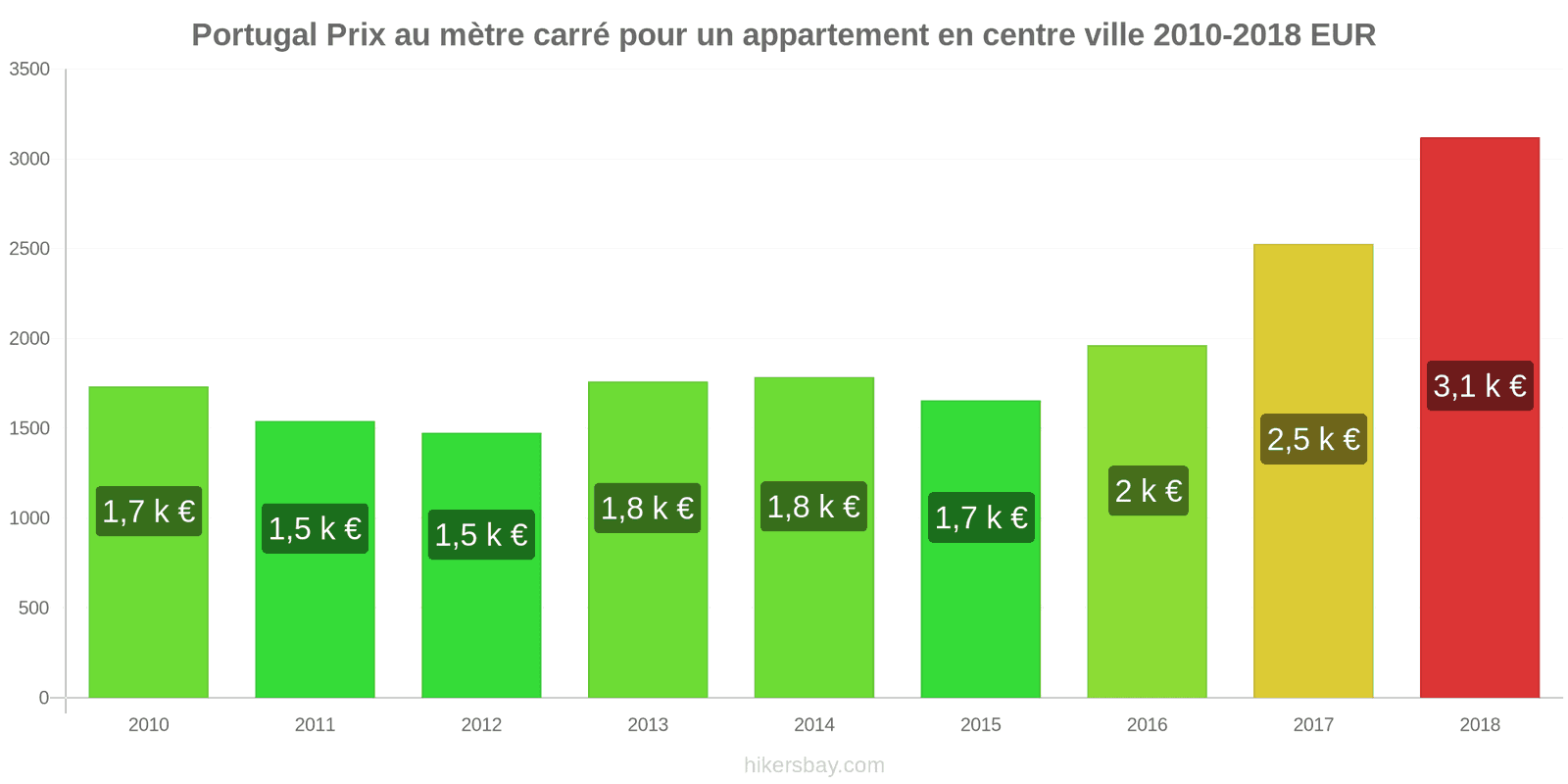 Portugal changements de prix Prix au mètre carré pour un appartement en centre-ville hikersbay.com