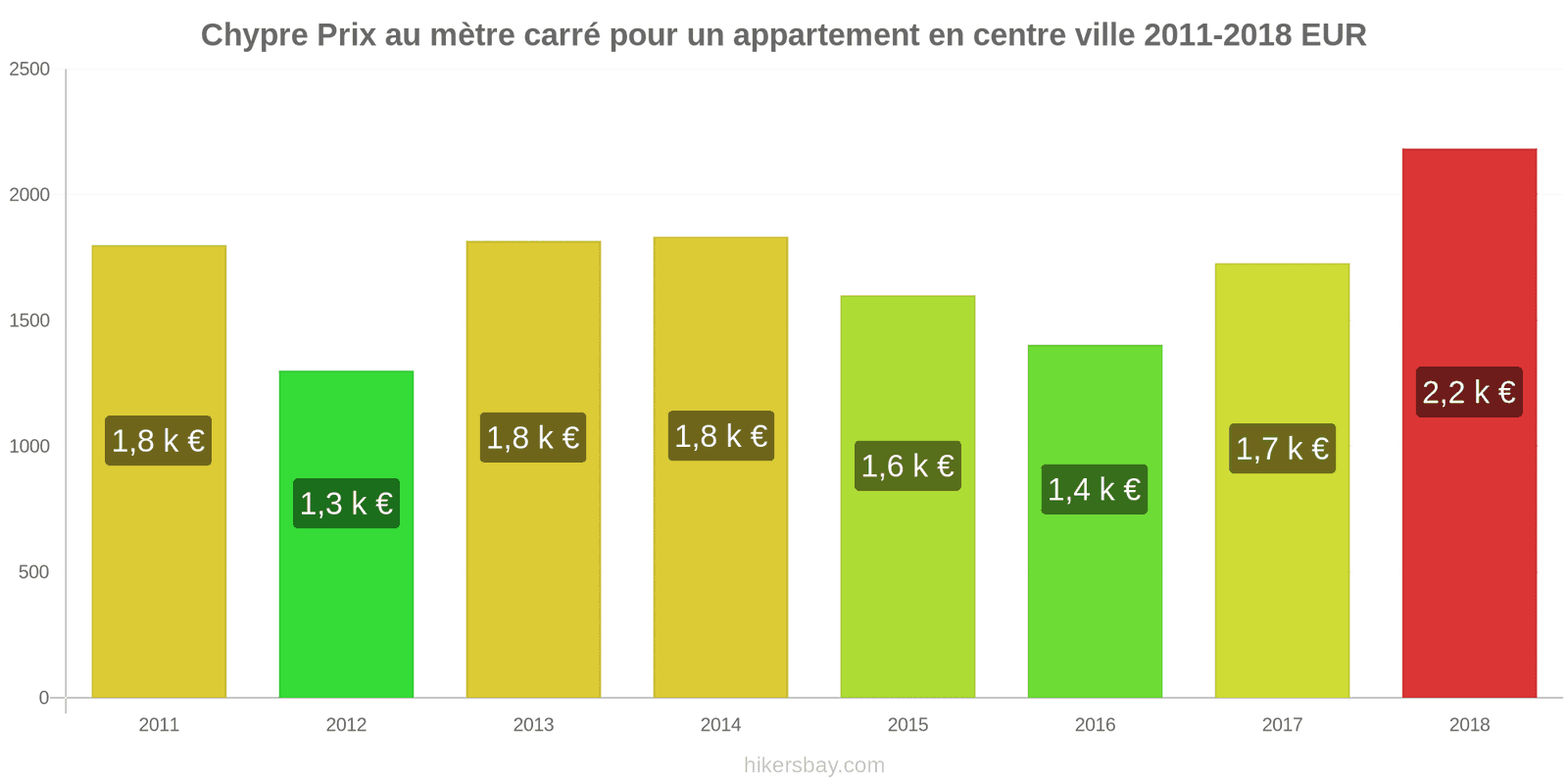 Chypre changements de prix Prix au mètre carré pour un appartement en centre-ville hikersbay.com