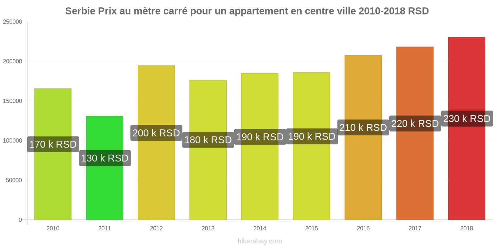 Serbie changements de prix Prix au mètre carré pour un appartement en centre-ville hikersbay.com