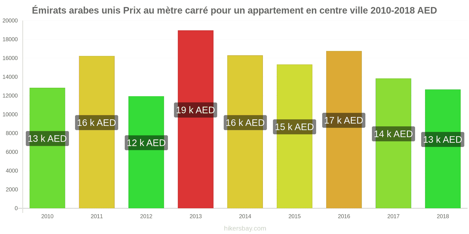 Émirats arabes unis changements de prix Prix au mètre carré pour un appartement en centre-ville hikersbay.com