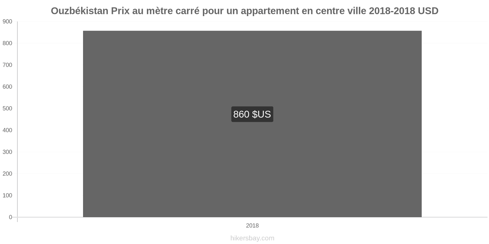 Ouzbékistan changements de prix Prix au mètre carré pour un appartement en centre-ville hikersbay.com