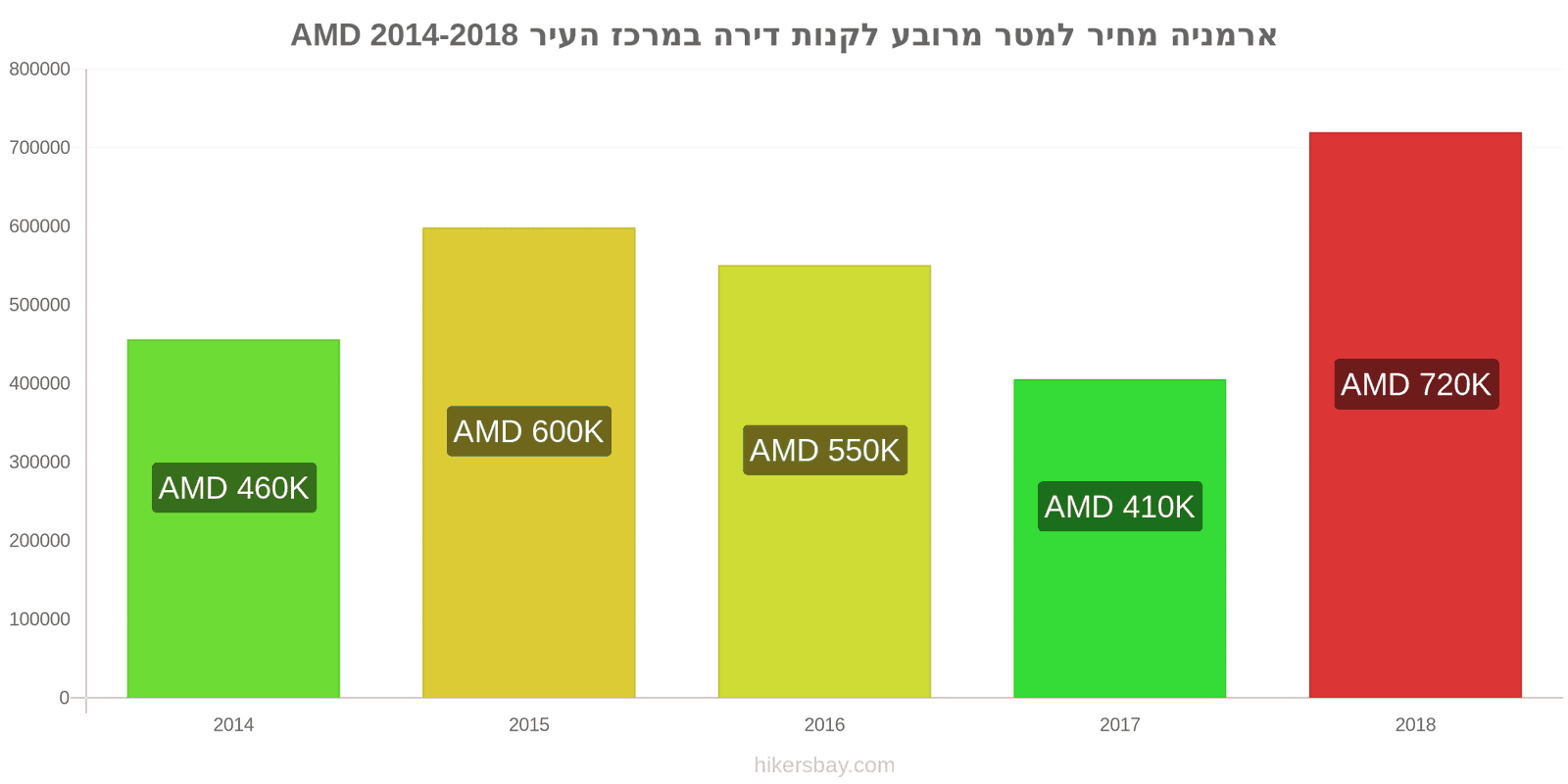 ארמניה שינויי מחיר מחיר למטר מרובע של דירה במרכז העיר hikersbay.com