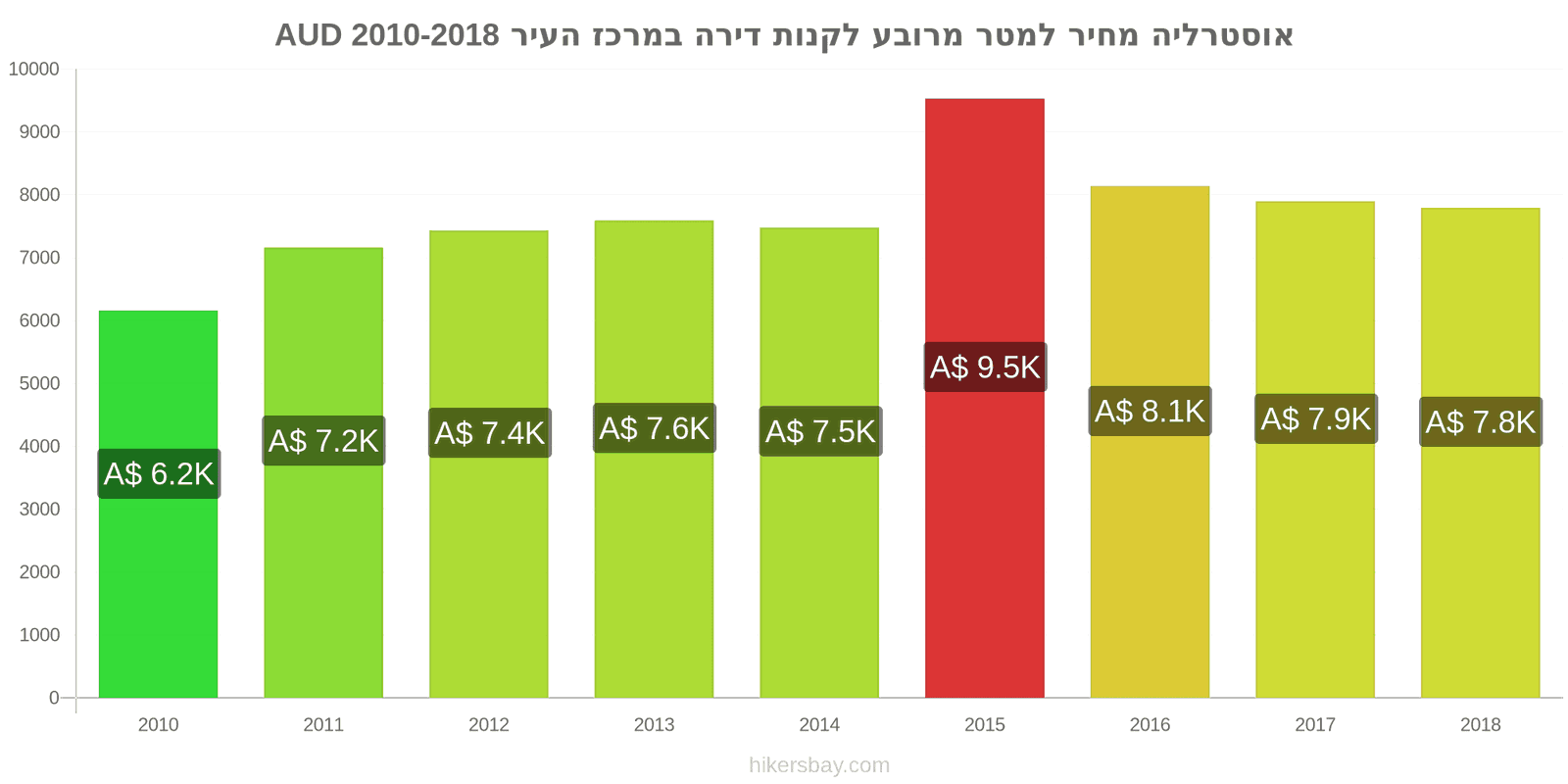 אוסטרליה שינויי מחיר מחיר למטר מרובע של דירה במרכז העיר hikersbay.com