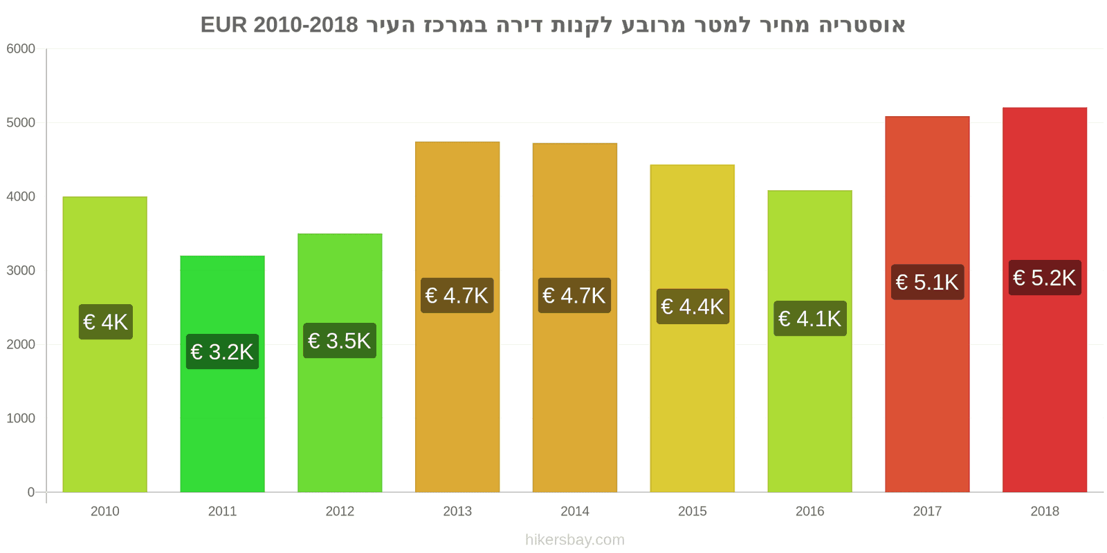 אוסטריה שינויי מחיר מחיר למטר מרובע של דירה במרכז העיר hikersbay.com