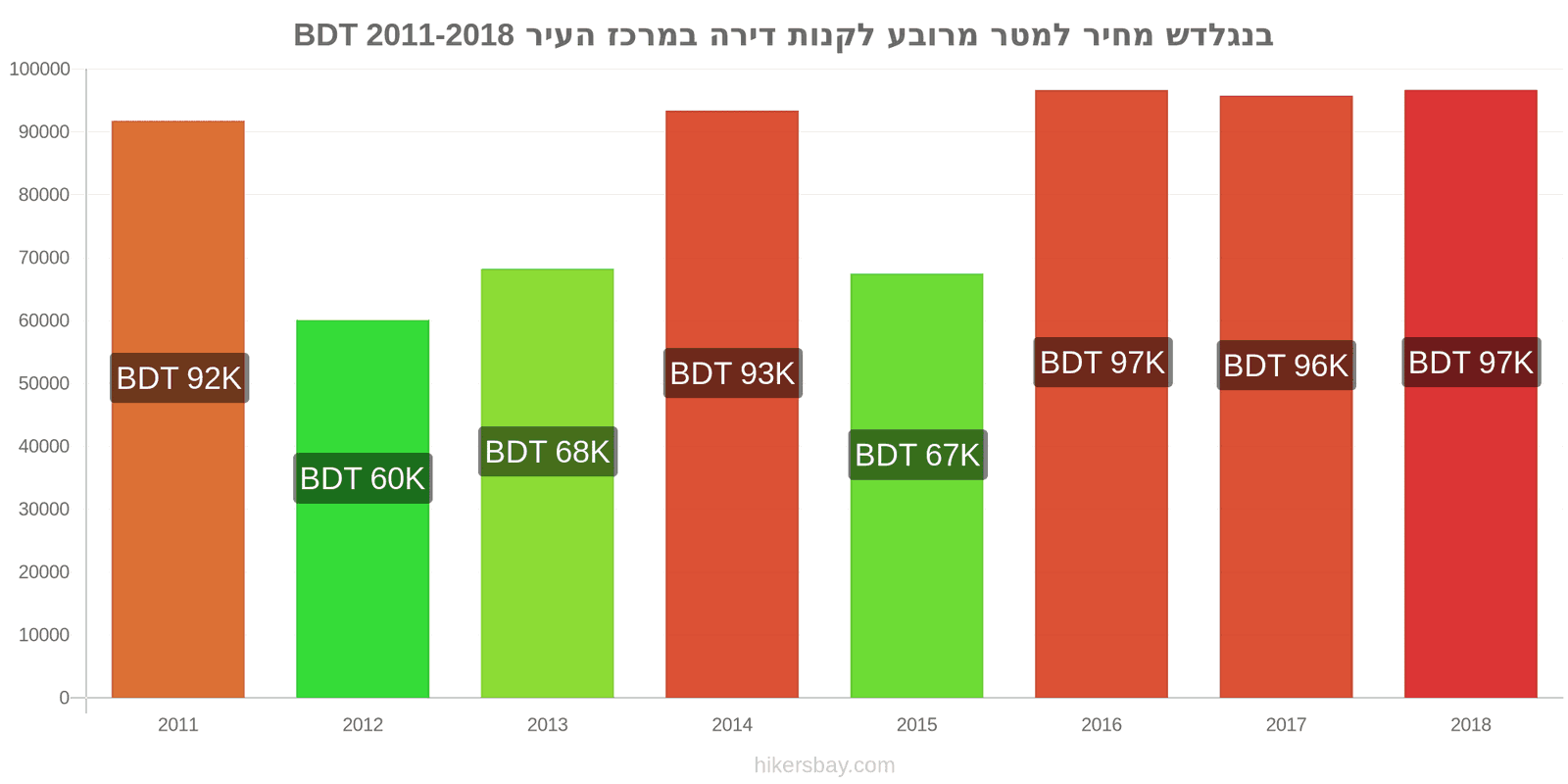 בנגלדש שינויי מחיר מחיר למטר מרובע של דירה במרכז העיר hikersbay.com