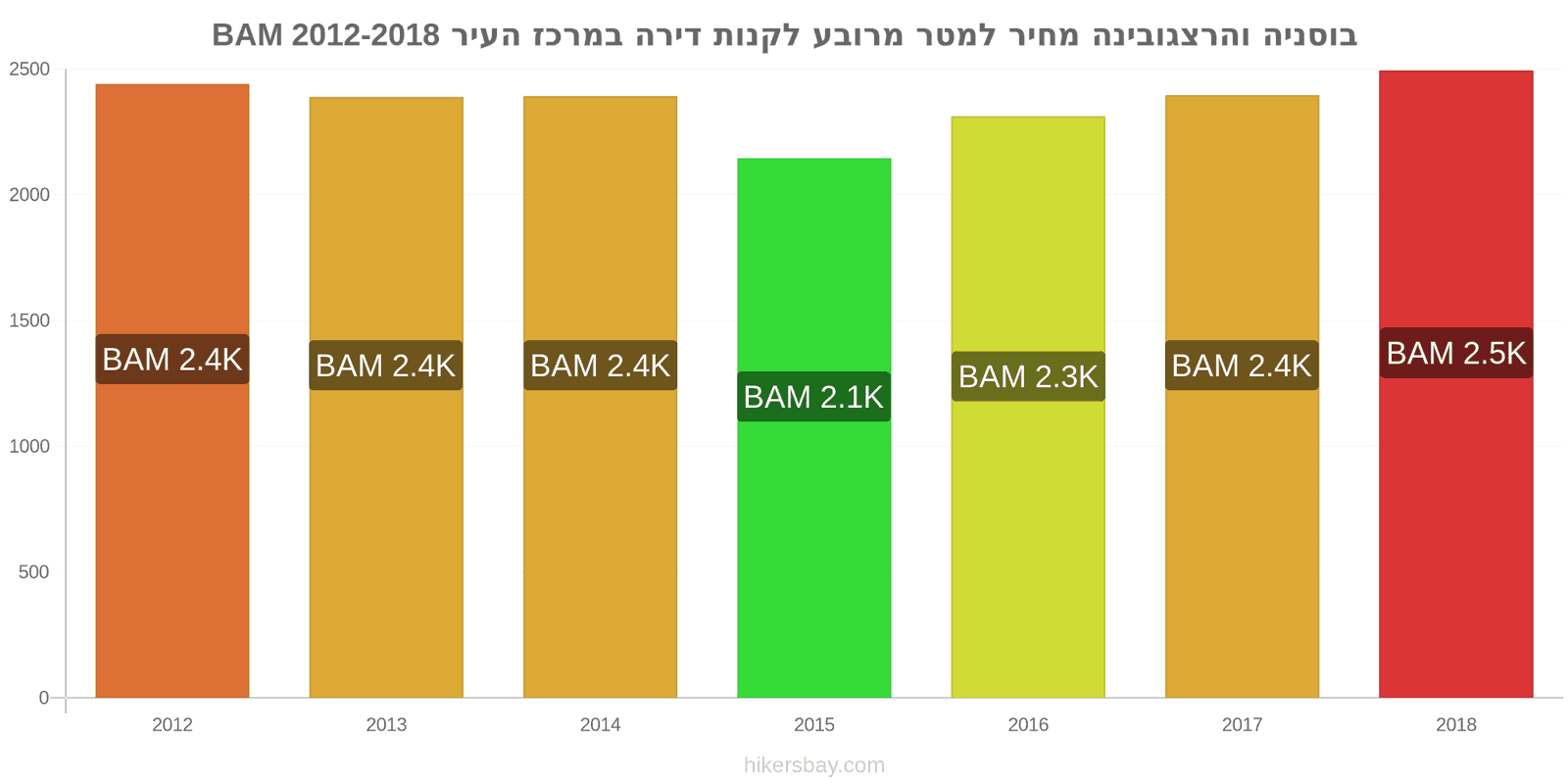 בוסניה והרצגובינה שינויי מחיר מחיר למטר מרובע של דירה במרכז העיר hikersbay.com