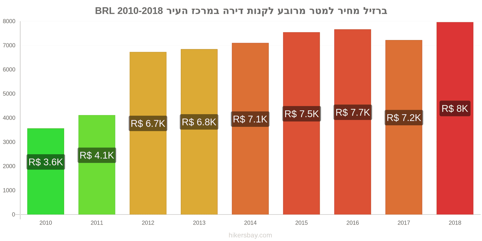 ברזיל שינויי מחיר מחיר למטר מרובע של דירה במרכז העיר hikersbay.com