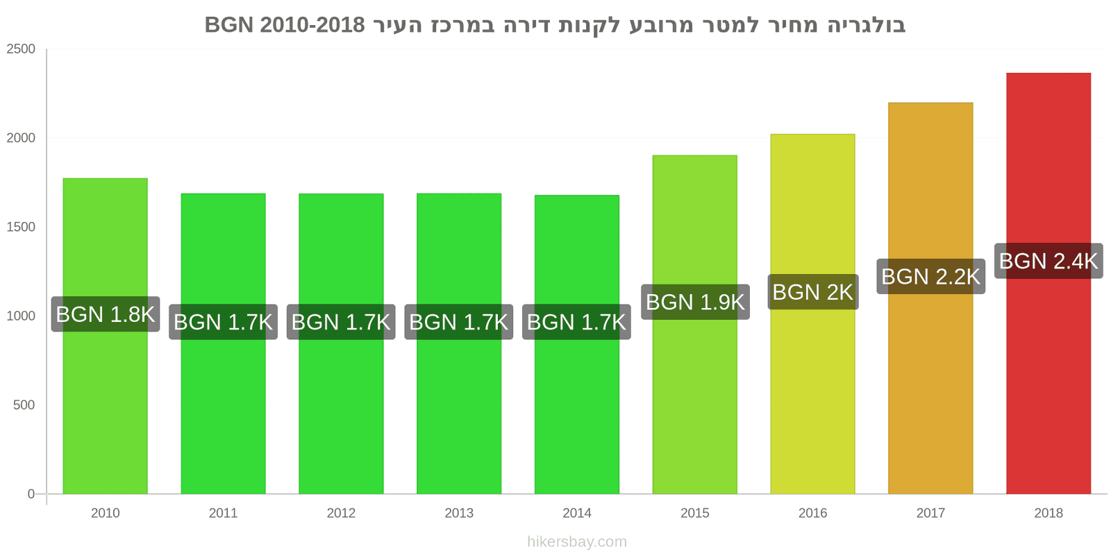 בולגריה שינויי מחיר מחיר למטר מרובע של דירה במרכז העיר hikersbay.com