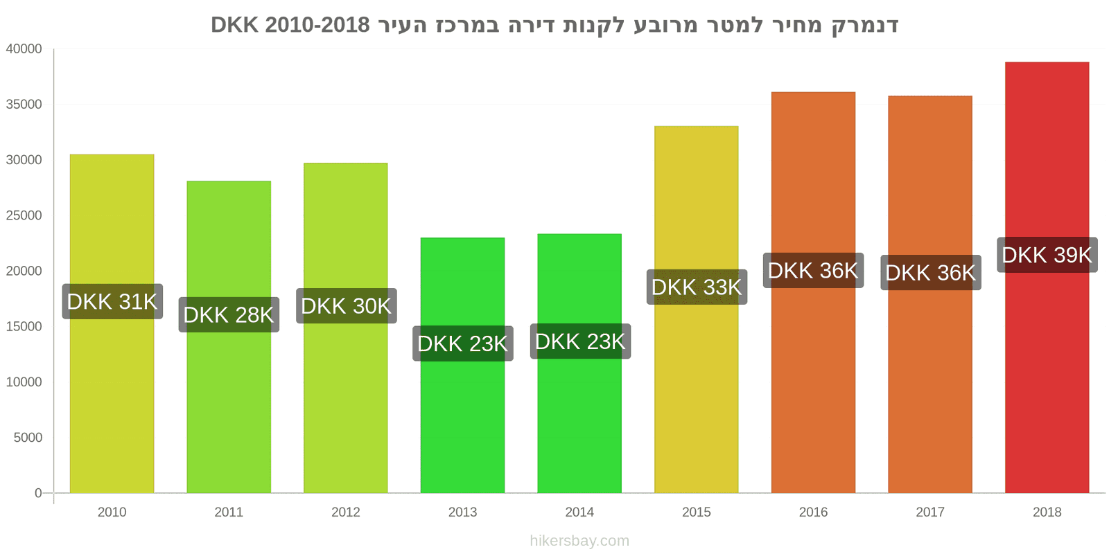 דנמרק שינויי מחיר מחיר למטר מרובע של דירה במרכז העיר hikersbay.com