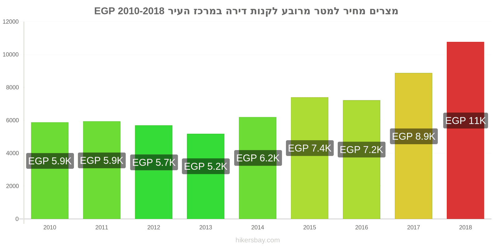 מצרים שינויי מחיר מחיר למטר מרובע של דירה במרכז העיר hikersbay.com