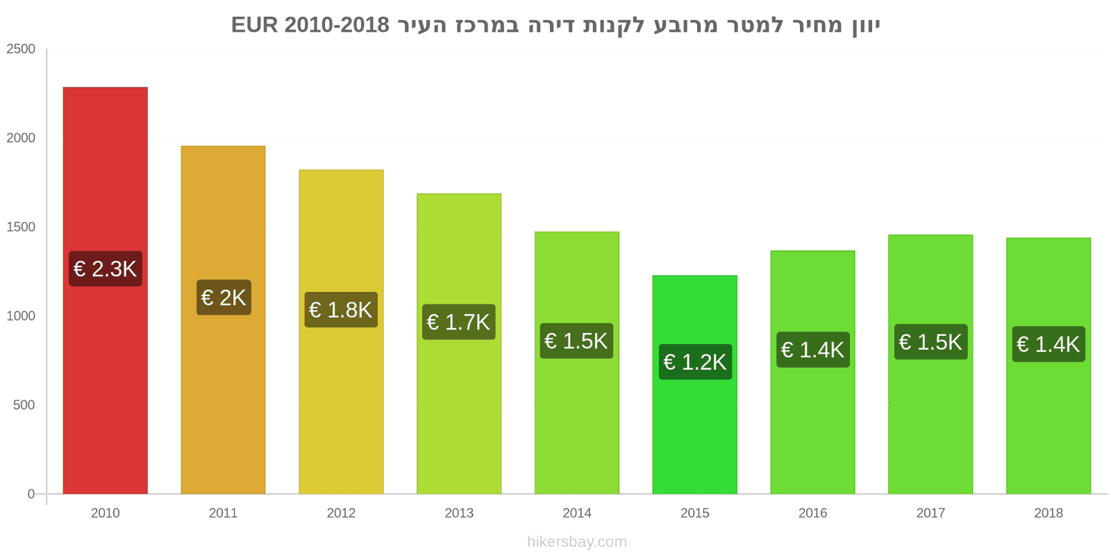 יוון שינויי מחיר מחיר למטר מרובע של דירה במרכז העיר hikersbay.com