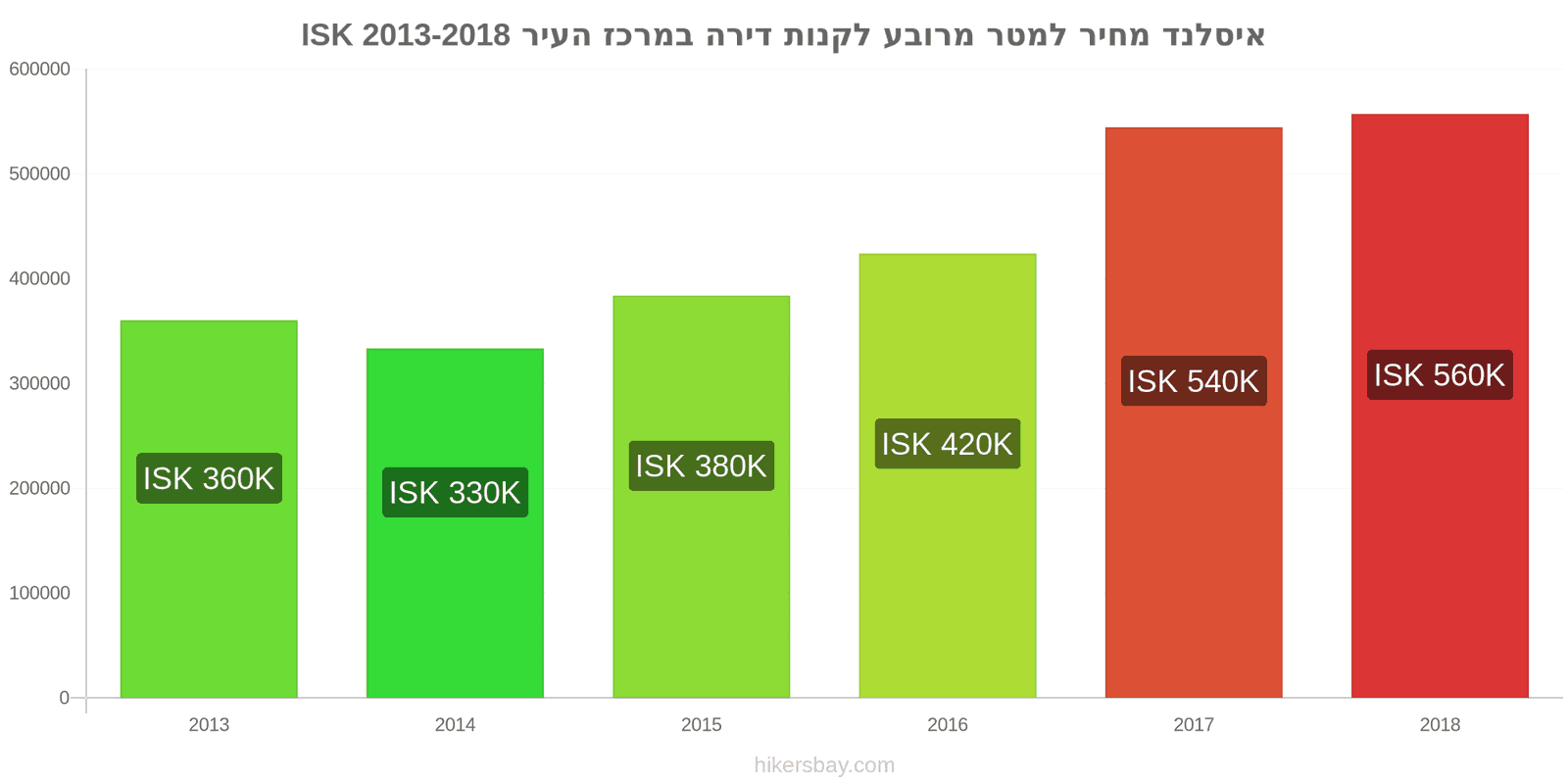 איסלנד שינויי מחיר מחיר למטר מרובע של דירה במרכז העיר hikersbay.com