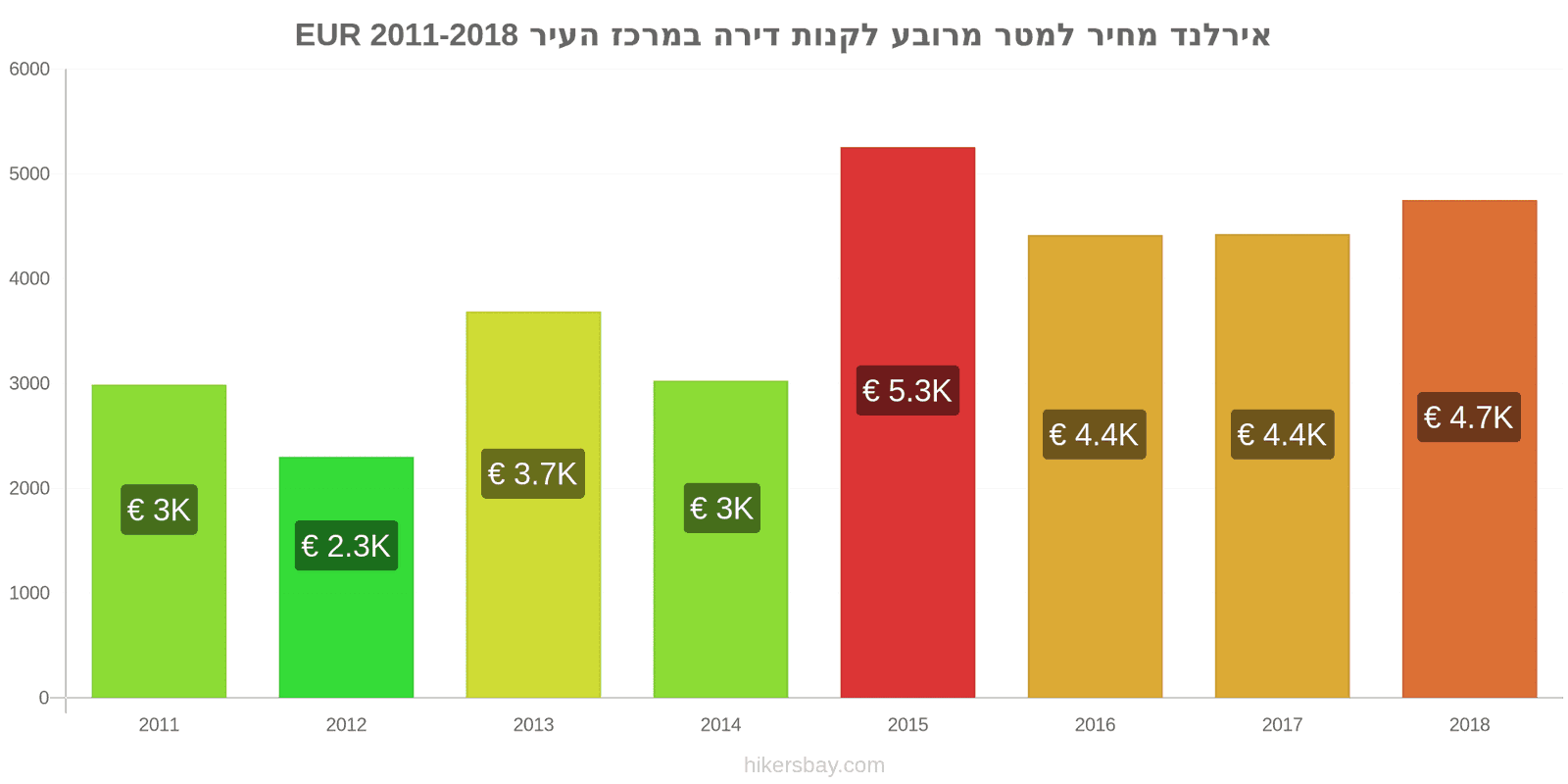 אירלנד שינויי מחיר מחיר למטר מרובע של דירה במרכז העיר hikersbay.com