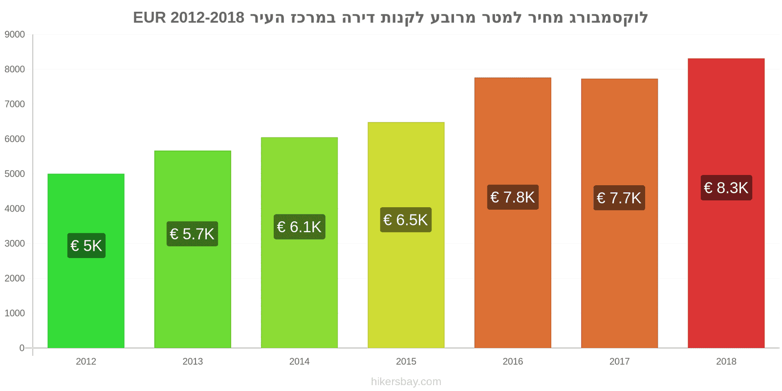 לוקסמבורג שינויי מחיר מחיר למטר מרובע של דירה במרכז העיר hikersbay.com