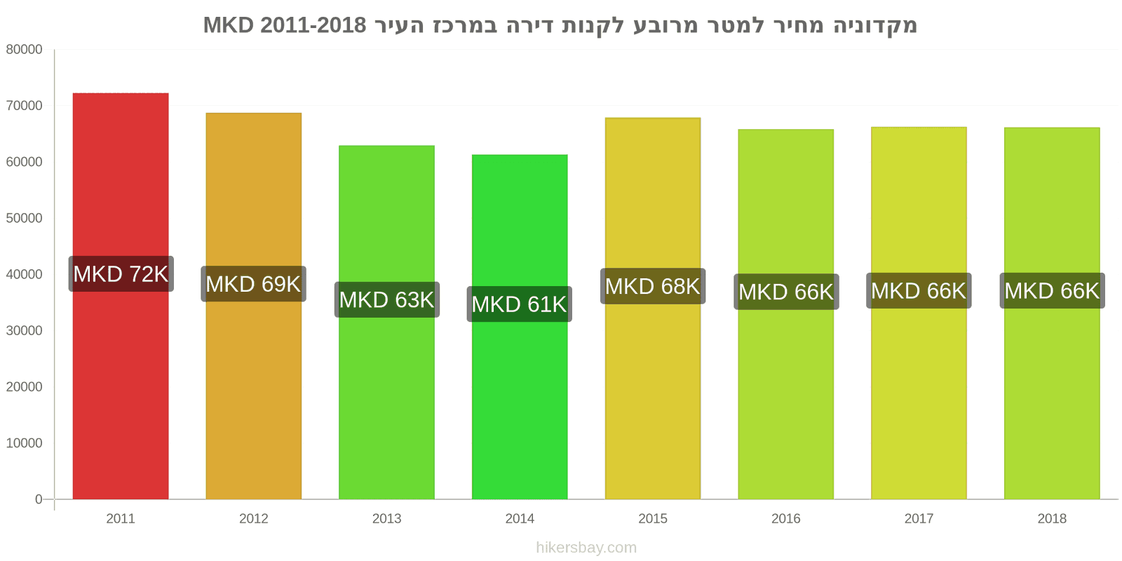 מקדוניה שינויי מחיר מחיר למטר מרובע של דירה במרכז העיר hikersbay.com