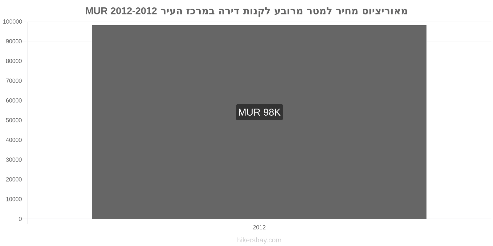 מאוריציוס שינויי מחיר מחיר למטר מרובע של דירה במרכז העיר hikersbay.com