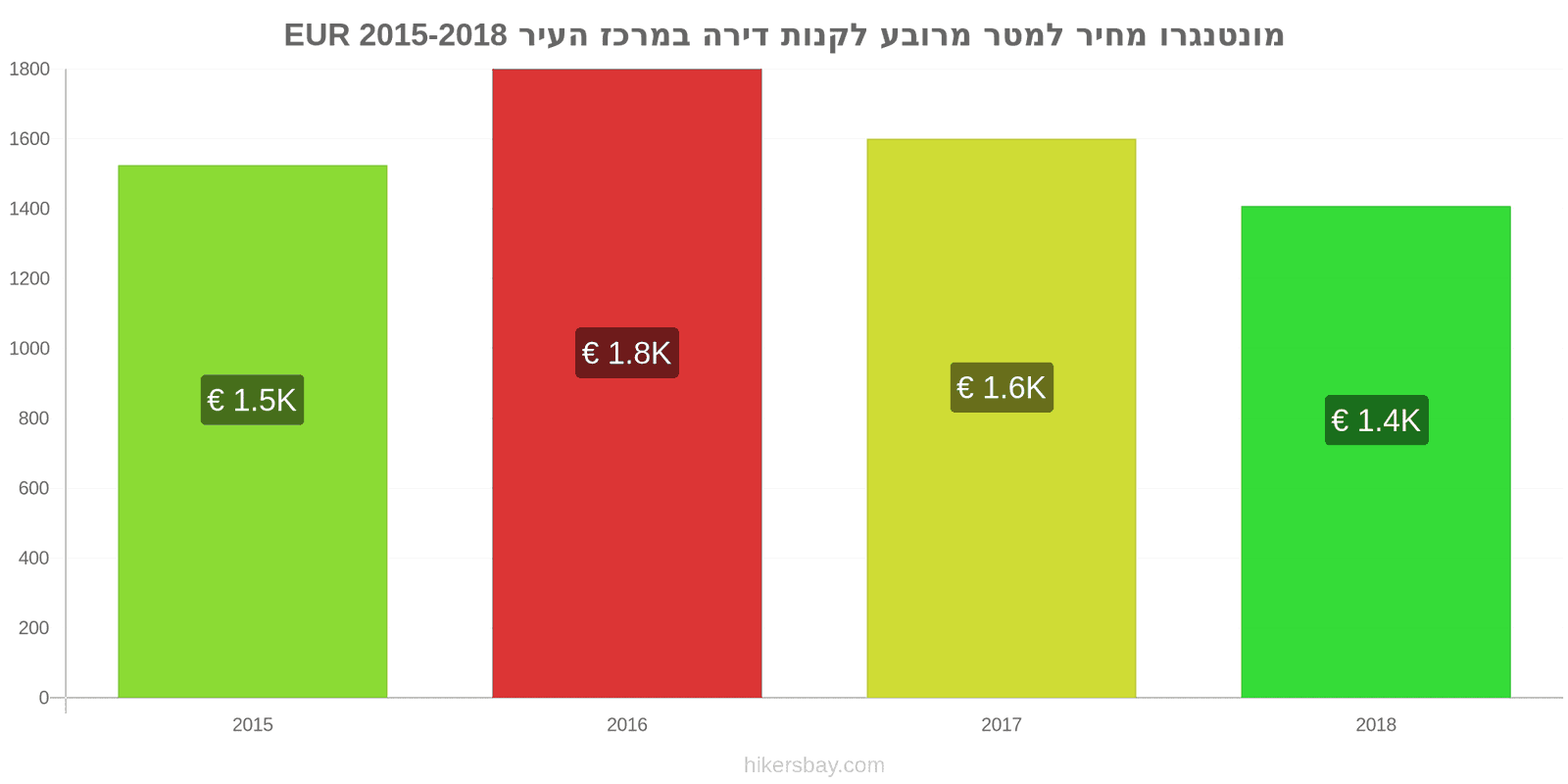 מונטנגרו שינויי מחיר מחיר למטר מרובע של דירה במרכז העיר hikersbay.com