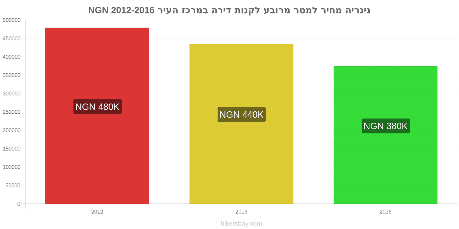 ניגריה שינויי מחיר מחיר למטר מרובע של דירה במרכז העיר hikersbay.com