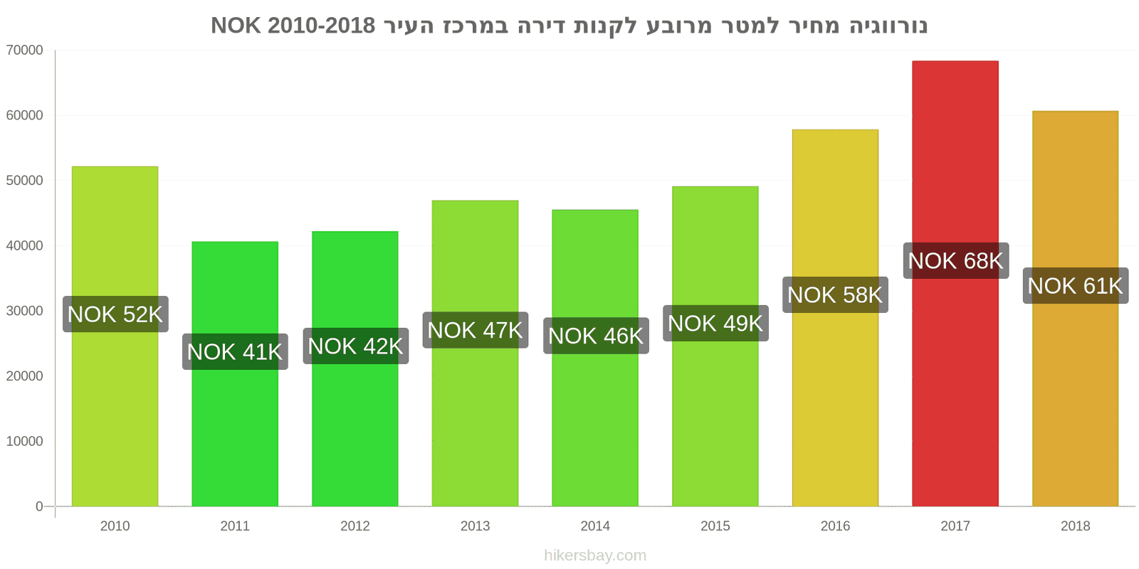 נורווגיה שינויי מחיר מחיר למטר מרובע של דירה במרכז העיר hikersbay.com