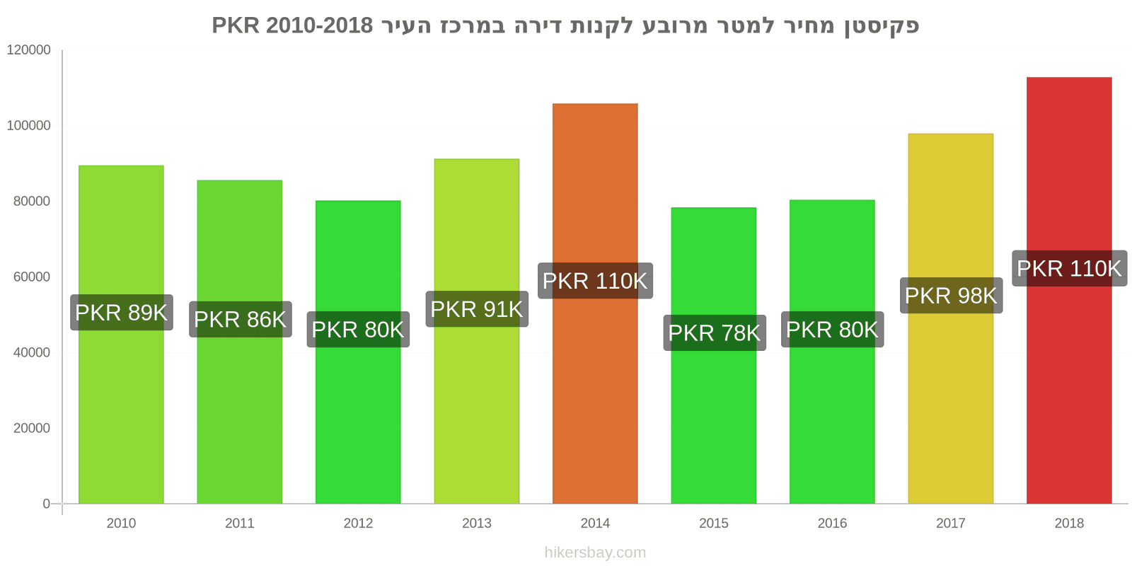 פקיסטן שינויי מחיר מחיר למטר מרובע של דירה במרכז העיר hikersbay.com