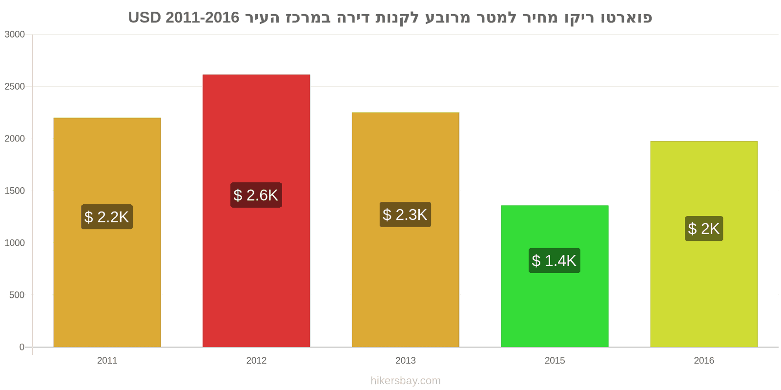 פוארטו ריקו שינויי מחיר מחיר למטר מרובע של דירה במרכז העיר hikersbay.com